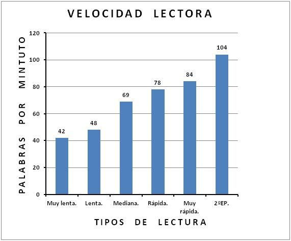 velocidad lectora